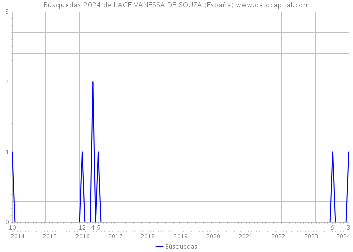 Búsquedas 2024 de LAGE VANESSA DE SOUZA (España) 