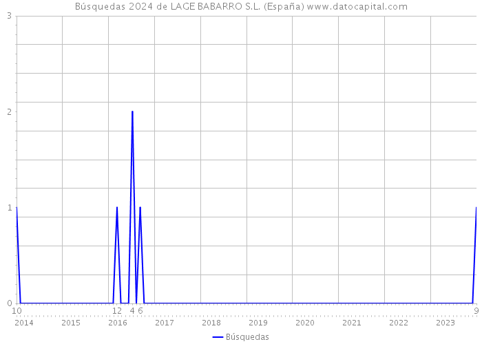 Búsquedas 2024 de LAGE BABARRO S.L. (España) 