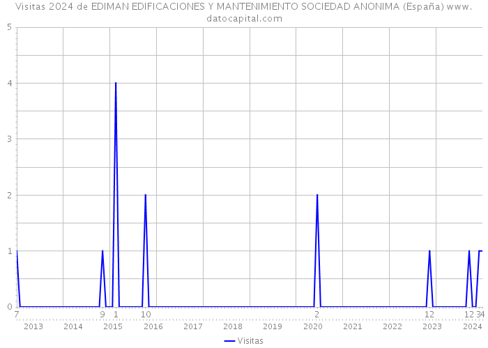 Visitas 2024 de EDIMAN EDIFICACIONES Y MANTENIMIENTO SOCIEDAD ANONIMA (España) 
