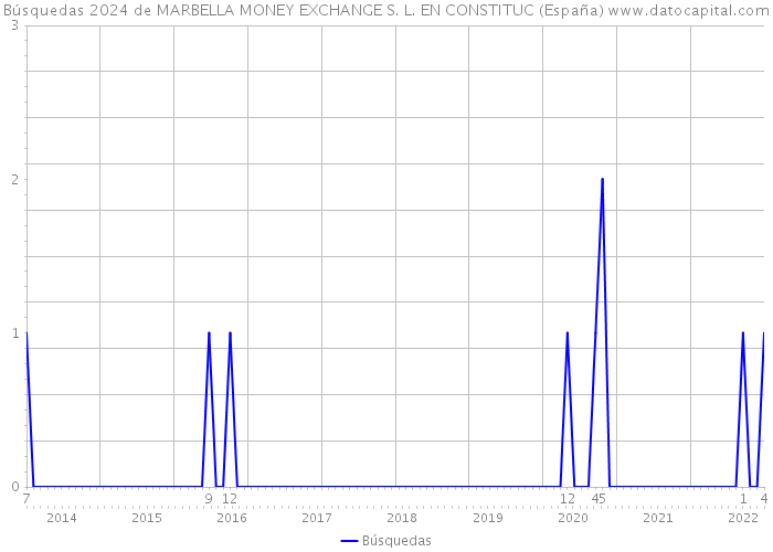 Búsquedas 2024 de MARBELLA MONEY EXCHANGE S. L. EN CONSTITUC (España) 