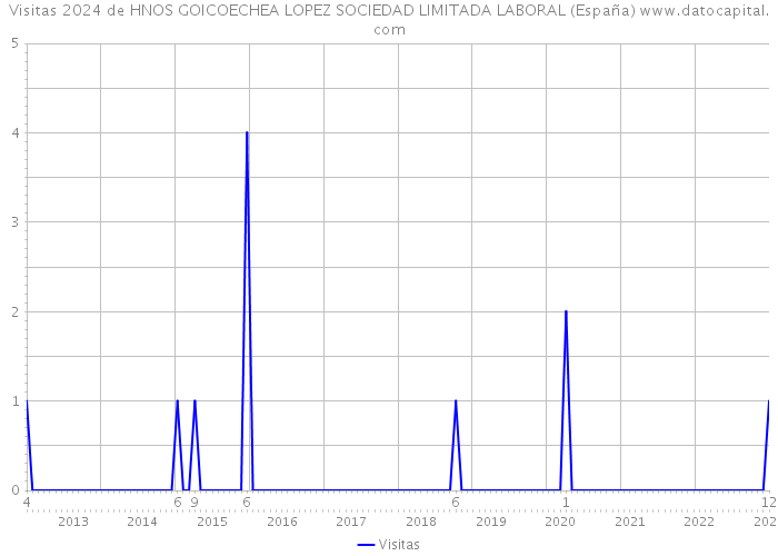 Visitas 2024 de HNOS GOICOECHEA LOPEZ SOCIEDAD LIMITADA LABORAL (España) 