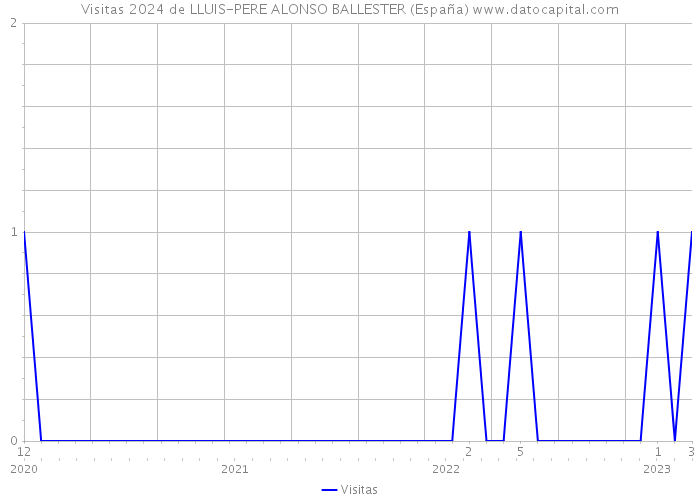 Visitas 2024 de LLUIS-PERE ALONSO BALLESTER (España) 