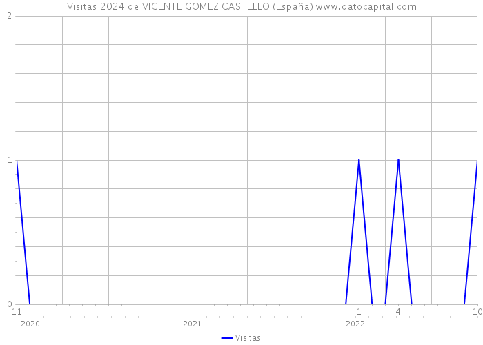 Visitas 2024 de VICENTE GOMEZ CASTELLO (España) 