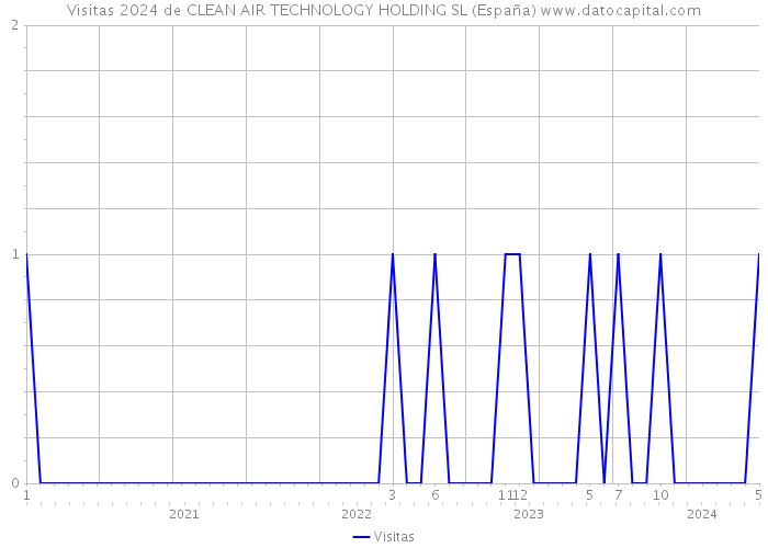 Visitas 2024 de CLEAN AIR TECHNOLOGY HOLDING SL (España) 