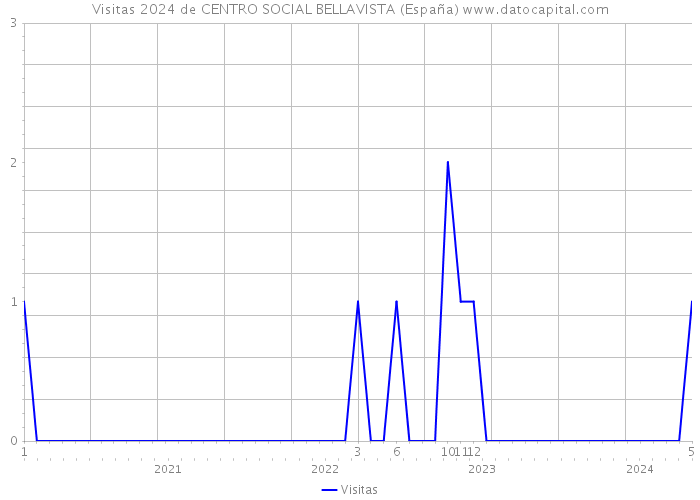 Visitas 2024 de CENTRO SOCIAL BELLAVISTA (España) 