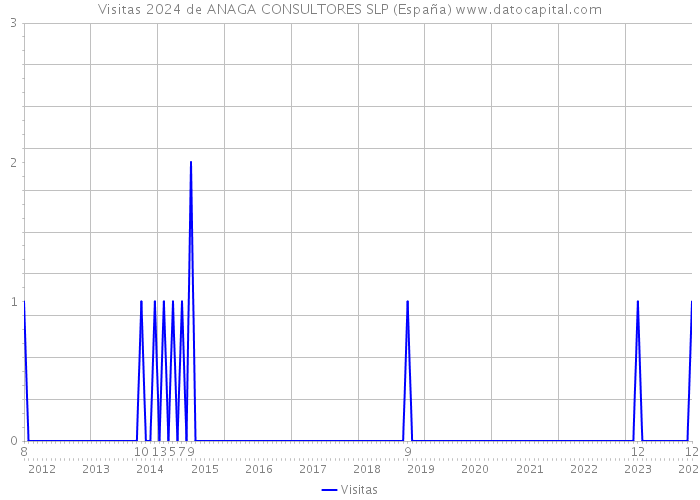 Visitas 2024 de ANAGA CONSULTORES SLP (España) 