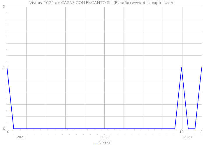 Visitas 2024 de CASAS CON ENCANTO SL. (España) 