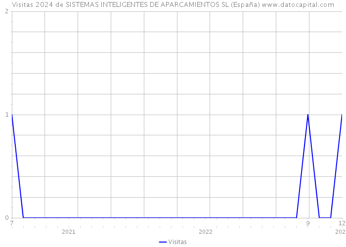Visitas 2024 de SISTEMAS INTELIGENTES DE APARCAMIENTOS SL (España) 