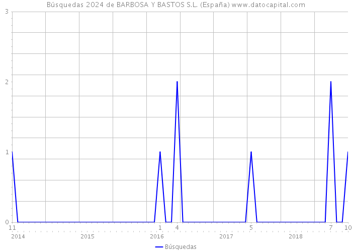 Búsquedas 2024 de BARBOSA Y BASTOS S.L. (España) 