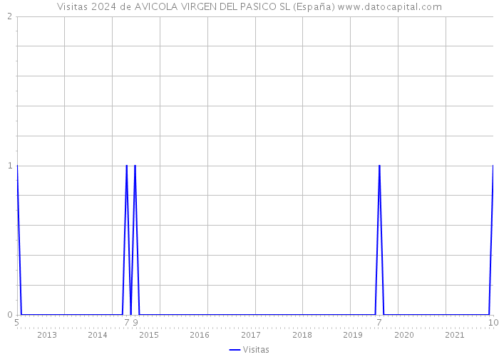 Visitas 2024 de AVICOLA VIRGEN DEL PASICO SL (España) 
