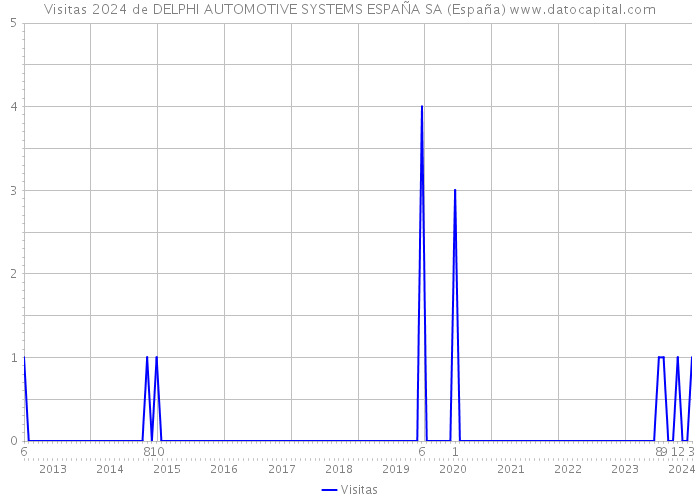 Visitas 2024 de DELPHI AUTOMOTIVE SYSTEMS ESPAÑA SA (España) 