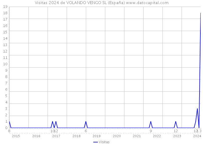 Visitas 2024 de VOLANDO VENGO SL (España) 