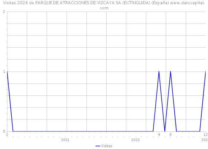 Visitas 2024 de PARQUE DE ATRACCIONES DE VIZCAYA SA (EXTINGUIDA) (España) 