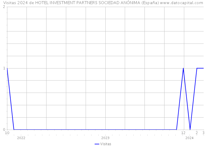 Visitas 2024 de HOTEL INVESTMENT PARTNERS SOCIEDAD ANÓNIMA (España) 