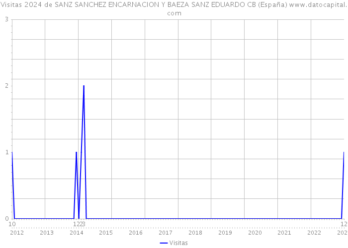Visitas 2024 de SANZ SANCHEZ ENCARNACION Y BAEZA SANZ EDUARDO CB (España) 