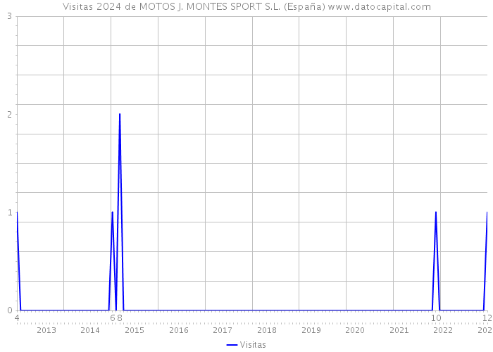 Visitas 2024 de MOTOS J. MONTES SPORT S.L. (España) 