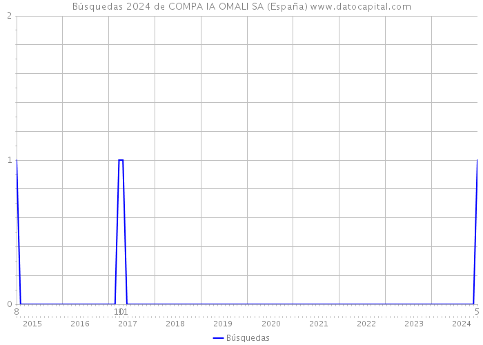 Búsquedas 2024 de COMPA IA OMALI SA (España) 