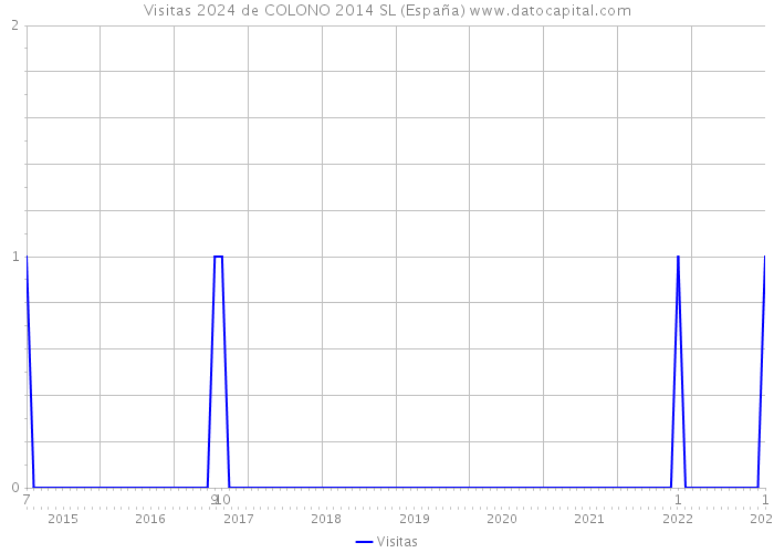 Visitas 2024 de COLONO 2014 SL (España) 