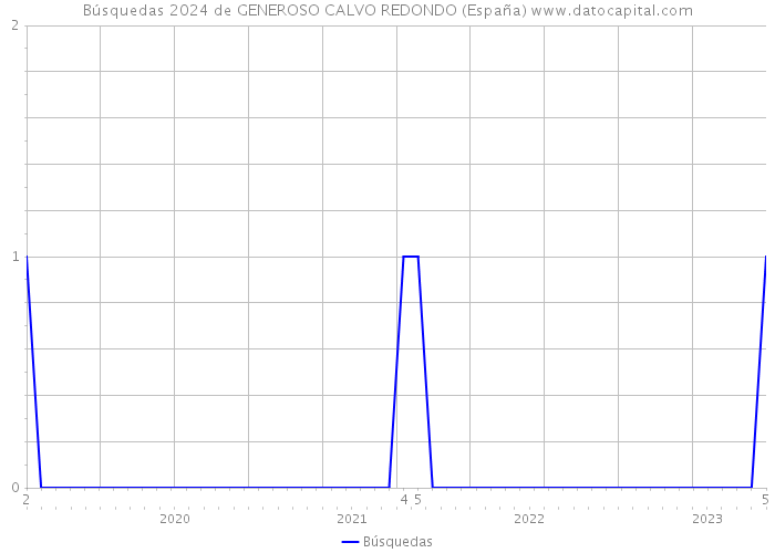 Búsquedas 2024 de GENEROSO CALVO REDONDO (España) 