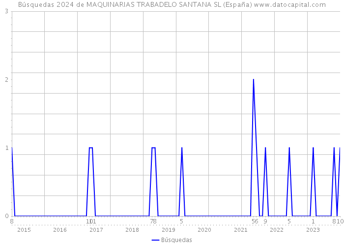 Búsquedas 2024 de MAQUINARIAS TRABADELO SANTANA SL (España) 