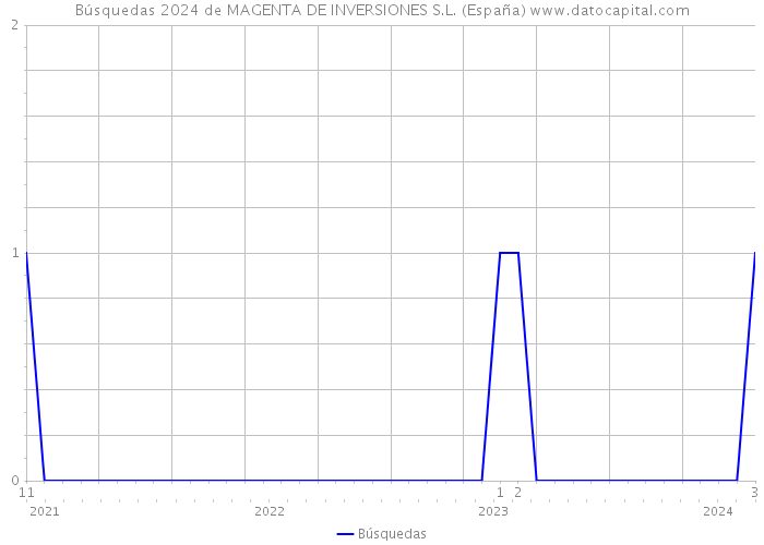 Búsquedas 2024 de MAGENTA DE INVERSIONES S.L. (España) 
