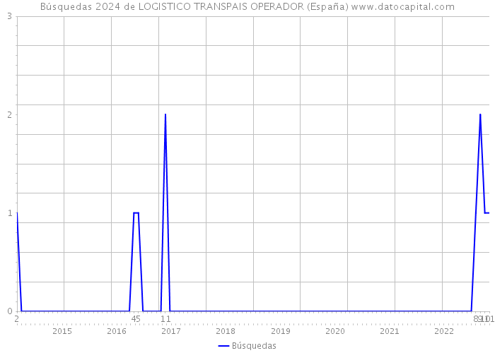Búsquedas 2024 de LOGISTICO TRANSPAIS OPERADOR (España) 
