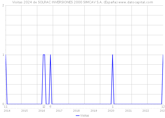 Visitas 2024 de SOLRAC INVERSIONES 2000 SIMCAV S.A. (España) 