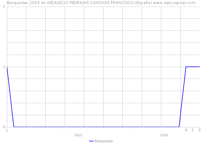Búsquedas 2024 de INDALECIO PEDRAJAS CANOVAS FRANCISCO (España) 