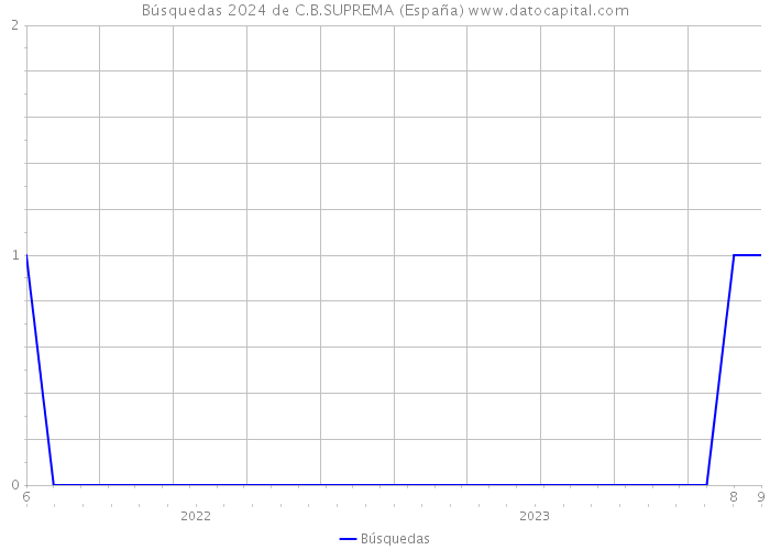 Búsquedas 2024 de C.B.SUPREMA (España) 