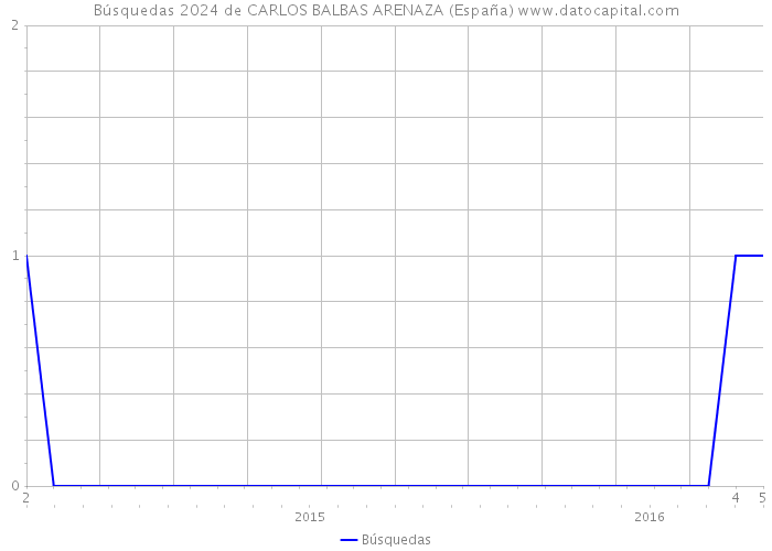 Búsquedas 2024 de CARLOS BALBAS ARENAZA (España) 