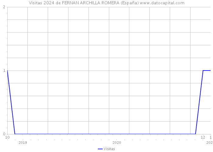 Visitas 2024 de FERNAN ARCHILLA ROMERA (España) 