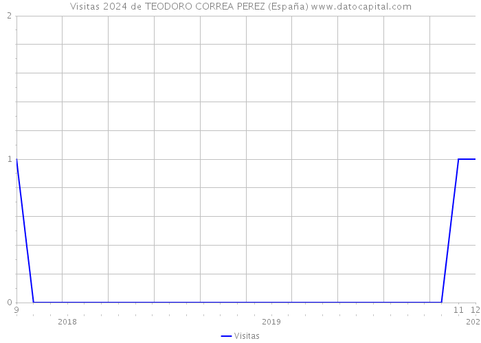 Visitas 2024 de TEODORO CORREA PEREZ (España) 