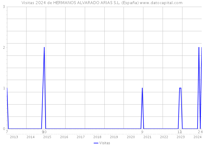Visitas 2024 de HERMANOS ALVARADO ARIAS S.L. (España) 