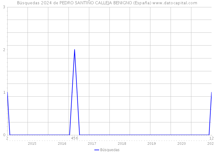 Búsquedas 2024 de PEDRO SANTIÑO CALLEJA BENIGNO (España) 