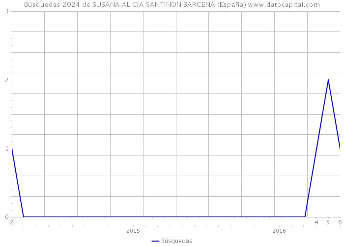 Búsquedas 2024 de SUSANA ALICIA SANTINON BARCENA (España) 