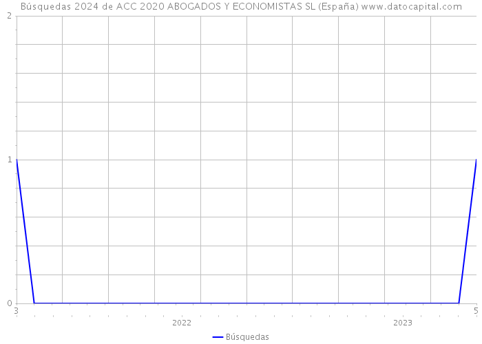 Búsquedas 2024 de ACC 2020 ABOGADOS Y ECONOMISTAS SL (España) 
