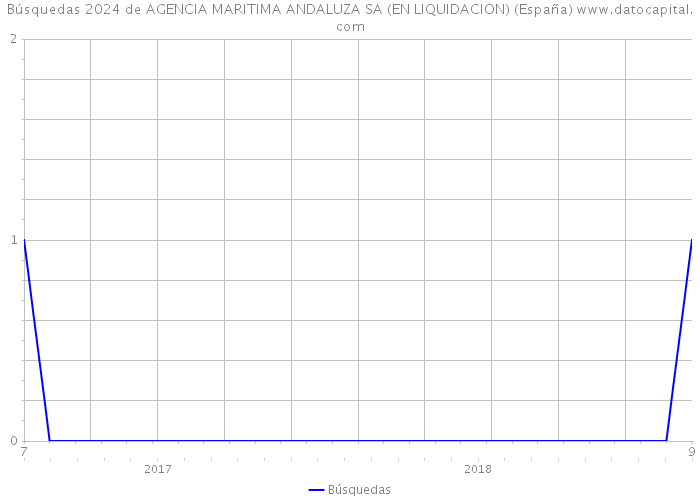 Búsquedas 2024 de AGENCIA MARITIMA ANDALUZA SA (EN LIQUIDACION) (España) 