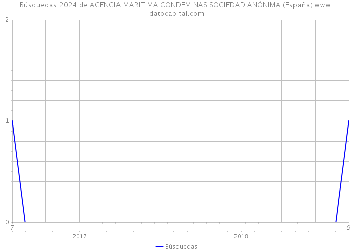 Búsquedas 2024 de AGENCIA MARITIMA CONDEMINAS SOCIEDAD ANÓNIMA (España) 