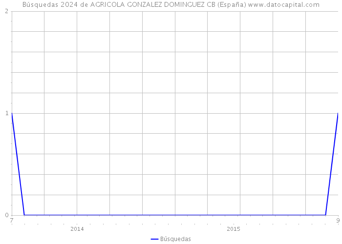 Búsquedas 2024 de AGRICOLA GONZALEZ DOMINGUEZ CB (España) 
