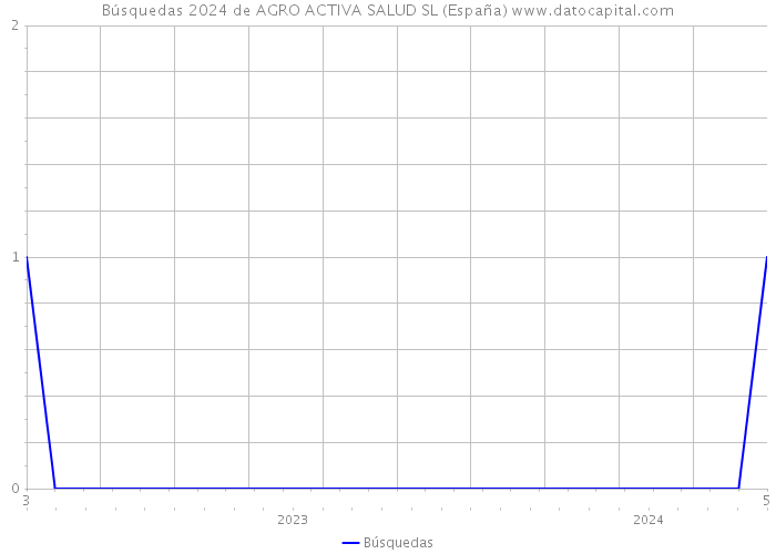 Búsquedas 2024 de AGRO ACTIVA SALUD SL (España) 