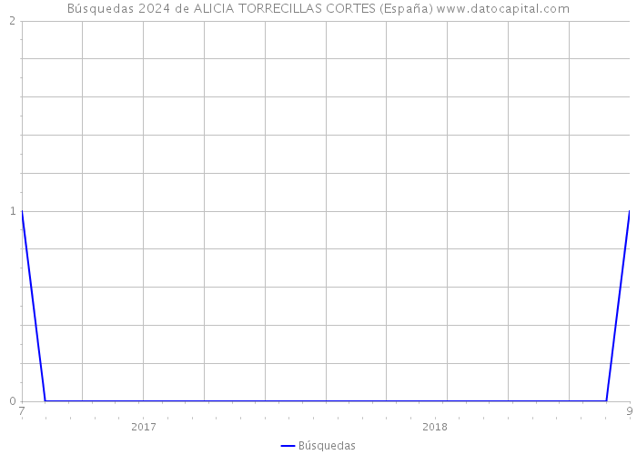 Búsquedas 2024 de ALICIA TORRECILLAS CORTES (España) 