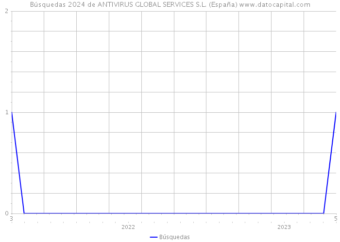 Búsquedas 2024 de ANTIVIRUS GLOBAL SERVICES S.L. (España) 