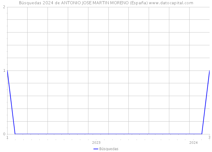 Búsquedas 2024 de ANTONIO JOSE MARTIN MORENO (España) 