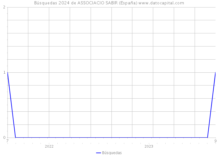Búsquedas 2024 de ASSOCIACIO SABIR (España) 