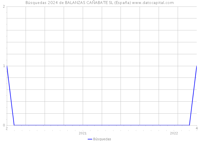 Búsquedas 2024 de BALANZAS CAÑABATE SL (España) 