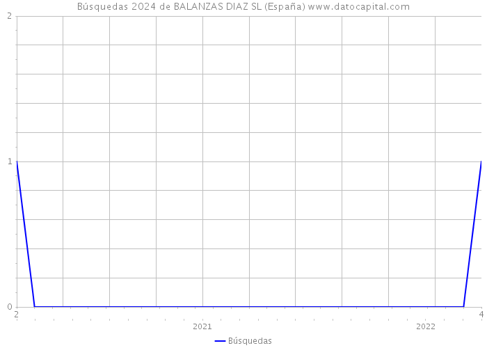 Búsquedas 2024 de BALANZAS DIAZ SL (España) 