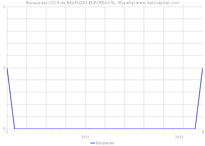Búsquedas 2024 de BALANZAS EUROPEAS SL. (España) 