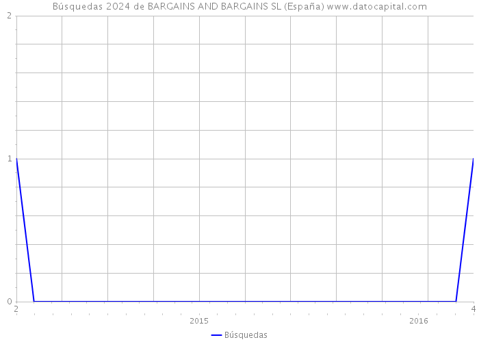 Búsquedas 2024 de BARGAINS AND BARGAINS SL (España) 
