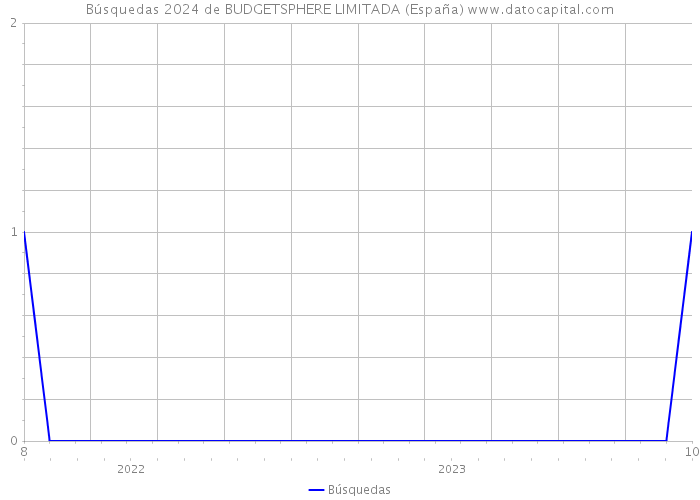 Búsquedas 2024 de BUDGETSPHERE LIMITADA (España) 