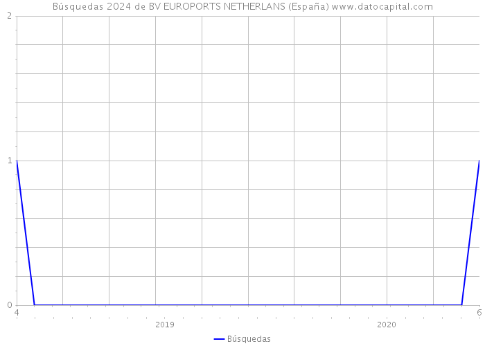 Búsquedas 2024 de BV EUROPORTS NETHERLANS (España) 